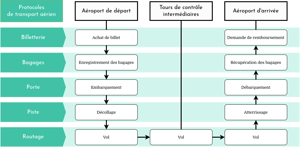 Diagramme des protocoles de transport aérien comme analogie aux couches de protocoles Internet. Dans cette analogie, le voyageur est le paquet, l'aéroport de départ est l'hôte expéditeur, l'aéroport d'arrivée est l'hôte destinataire et les tours de contrôles aériens intermédiaires sont les routeurs et les commutateurs.