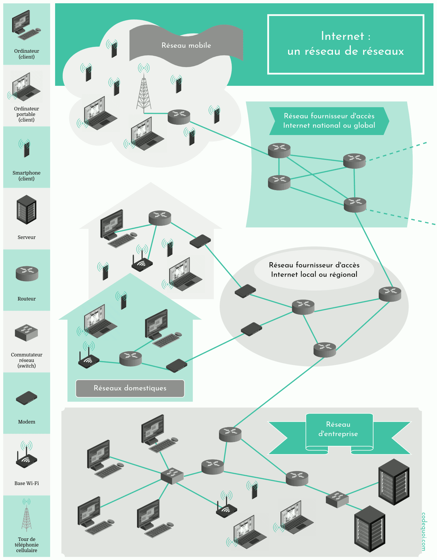 Diagramme des appareils et des réseaux qui composent Internet. Les routeurs et les commutateurs réseau connectent les réseaux et les hôtes, clients et serveurs, entre eux. Les réseaux d'entreprise, domestiques, des fournisseurs d'accès et mobiles sont tous connectés via Internet.