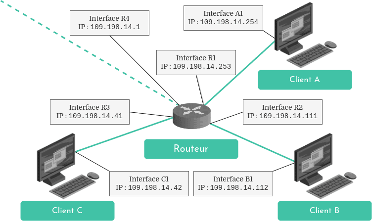 Diagramme des interfaces réseau. Chaque interface a sa propre addresse IPv4. Les clients ont une interface tandis que les routeurs en ont plusieurs.